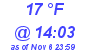 Milwaukee Weather Dewpoint High Low Today