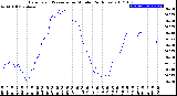 Milwaukee Weather Barometric Pressure<br>per Minute<br>(24 Hours)