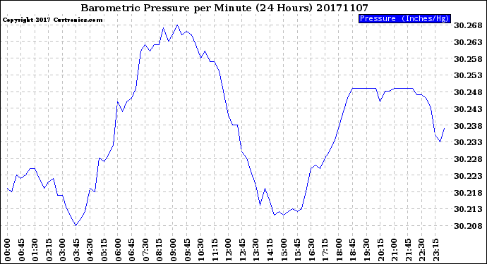 Milwaukee Weather Barometric Pressure<br>per Minute<br>(24 Hours)