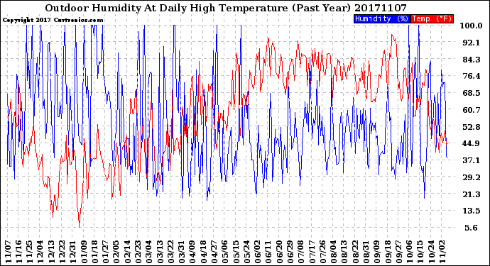 Milwaukee Weather Outdoor Humidity<br>At Daily High<br>Temperature<br>(Past Year)