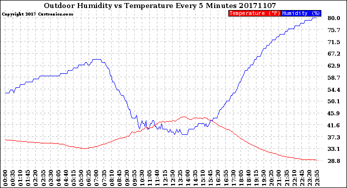 Milwaukee Weather Outdoor Humidity<br>vs Temperature<br>Every 5 Minutes