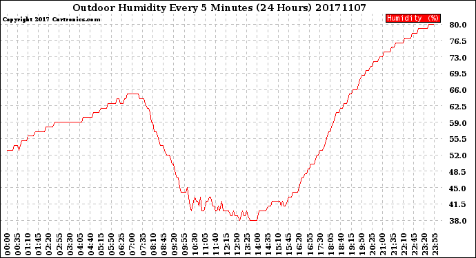 Milwaukee Weather Outdoor Humidity<br>Every 5 Minutes<br>(24 Hours)