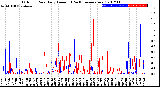 Milwaukee Weather Outdoor Rain<br>Daily Amount<br>(Past/Previous Year)