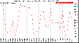 Milwaukee Weather Solar Radiation<br>Avg per Day W/m2/minute