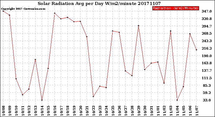 Milwaukee Weather Solar Radiation<br>Avg per Day W/m2/minute