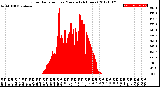 Milwaukee Weather Solar Radiation<br>per Minute<br>(24 Hours)