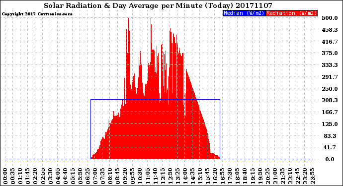 Milwaukee Weather Solar Radiation<br>& Day Average<br>per Minute<br>(Today)