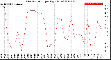 Milwaukee Weather Solar Radiation<br>per Day KW/m2