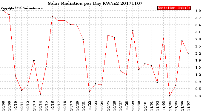 Milwaukee Weather Solar Radiation<br>per Day KW/m2