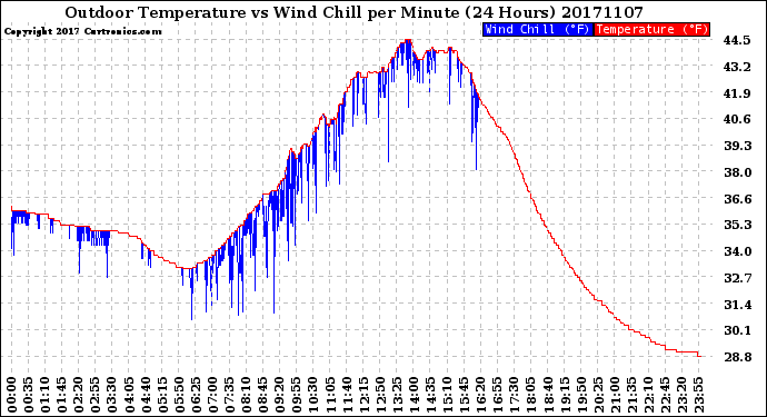 Milwaukee Weather Outdoor Temperature<br>vs Wind Chill<br>per Minute<br>(24 Hours)