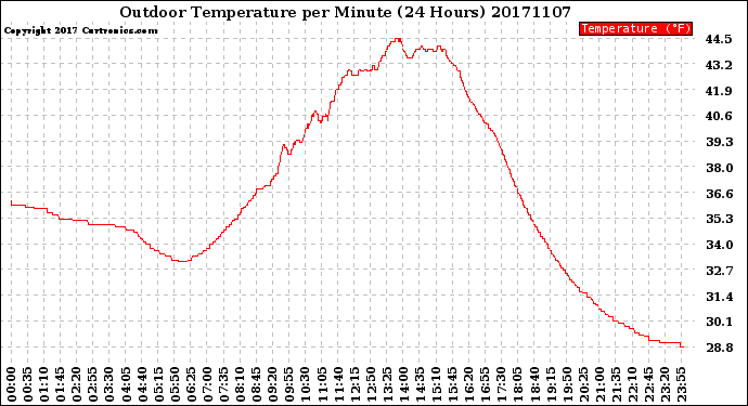 Milwaukee Weather Outdoor Temperature<br>per Minute<br>(24 Hours)