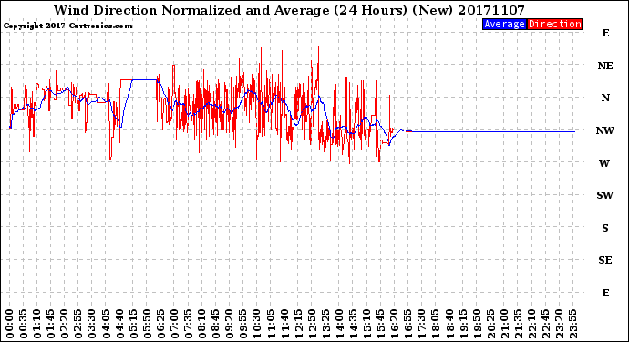 Milwaukee Weather Wind Direction<br>Normalized and Average<br>(24 Hours) (New)