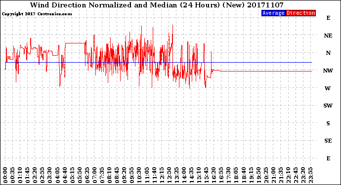 Milwaukee Weather Wind Direction<br>Normalized and Median<br>(24 Hours) (New)