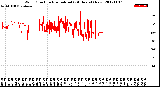 Milwaukee Weather Wind Direction<br>Normalized<br>(24 Hours) (New)