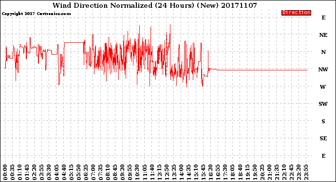 Milwaukee Weather Wind Direction<br>Normalized<br>(24 Hours) (New)