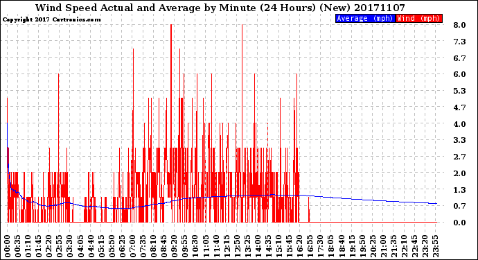 Milwaukee Weather Wind Speed<br>Actual and Average<br>by Minute<br>(24 Hours) (New)