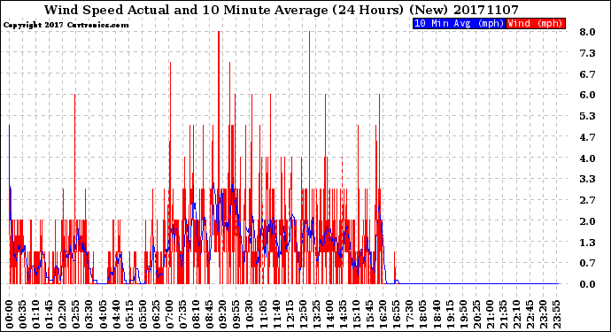 Milwaukee Weather Wind Speed<br>Actual and 10 Minute<br>Average<br>(24 Hours) (New)