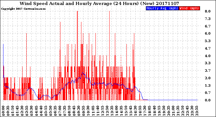 Milwaukee Weather Wind Speed<br>Actual and Hourly<br>Average<br>(24 Hours) (New)
