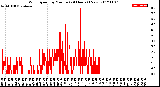 Milwaukee Weather Wind Speed<br>by Minute<br>(24 Hours) (New)