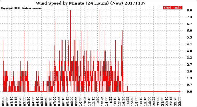 Milwaukee Weather Wind Speed<br>by Minute<br>(24 Hours) (New)