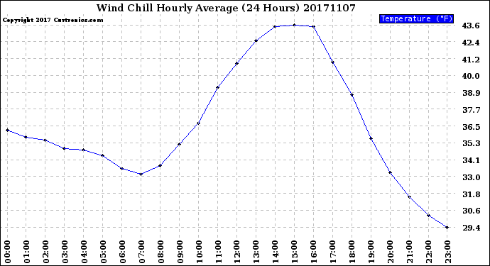 Milwaukee Weather Wind Chill<br>Hourly Average<br>(24 Hours)