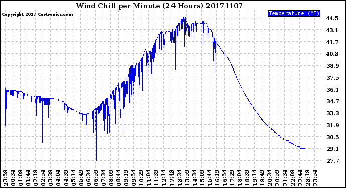 Milwaukee Weather Wind Chill<br>per Minute<br>(24 Hours)