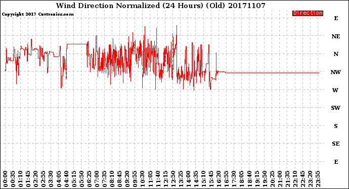 Milwaukee Weather Wind Direction<br>Normalized<br>(24 Hours) (Old)