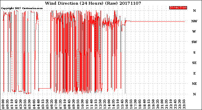 Milwaukee Weather Wind Direction<br>(24 Hours) (Raw)