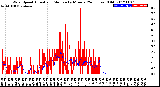 Milwaukee Weather Wind Speed<br>Actual and Median<br>by Minute<br>(24 Hours) (Old)