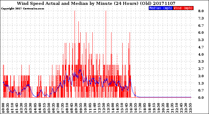 Milwaukee Weather Wind Speed<br>Actual and Median<br>by Minute<br>(24 Hours) (Old)