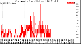 Milwaukee Weather Wind Speed<br>by Minute<br>(24 Hours) (Old)