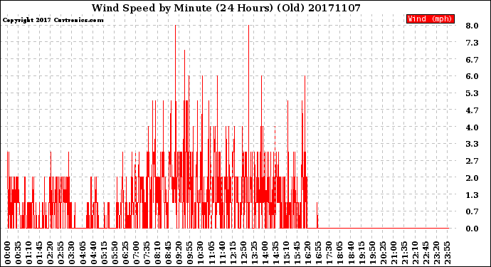 Milwaukee Weather Wind Speed<br>by Minute<br>(24 Hours) (Old)
