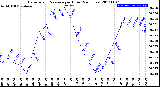 Milwaukee Weather Barometric Pressure<br>per Hour<br>(24 Hours)