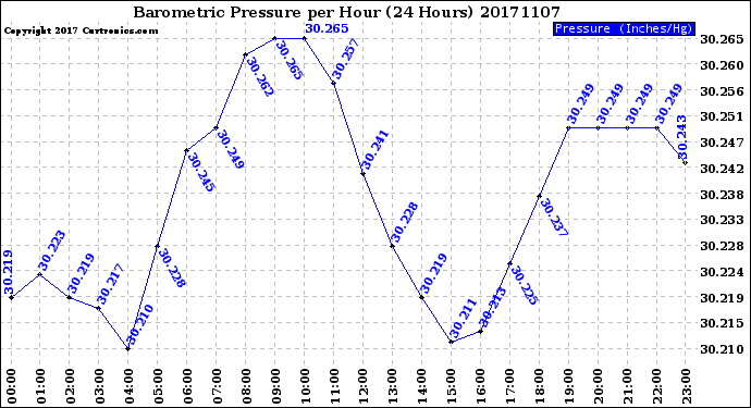 Milwaukee Weather Barometric Pressure<br>per Hour<br>(24 Hours)