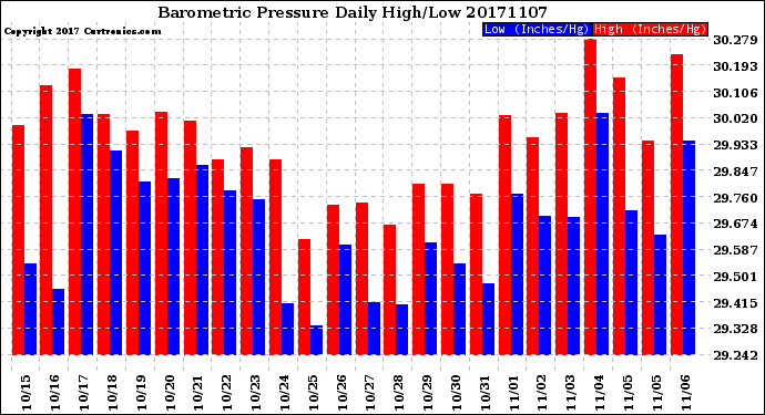 Milwaukee Weather Barometric Pressure<br>Daily High/Low