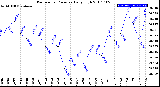 Milwaukee Weather Barometric Pressure<br>Daily High