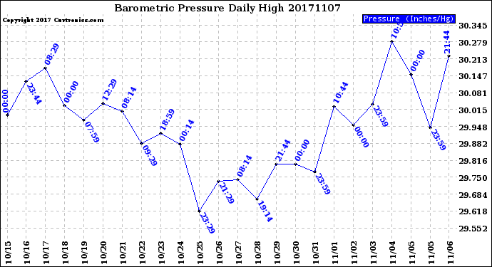 Milwaukee Weather Barometric Pressure<br>Daily High