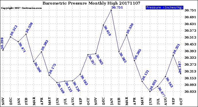 Milwaukee Weather Barometric Pressure<br>Monthly High