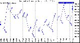 Milwaukee Weather Barometric Pressure<br>Daily Low