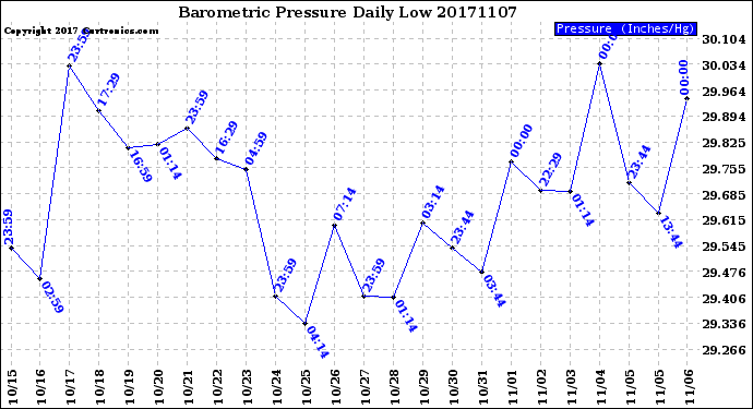Milwaukee Weather Barometric Pressure<br>Daily Low
