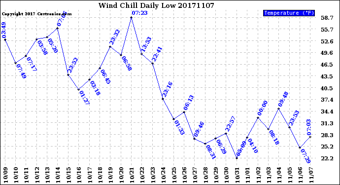 Milwaukee Weather Wind Chill<br>Daily Low