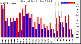 Milwaukee Weather Dew Point<br>Daily High/Low