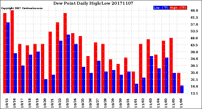 Milwaukee Weather Dew Point<br>Daily High/Low