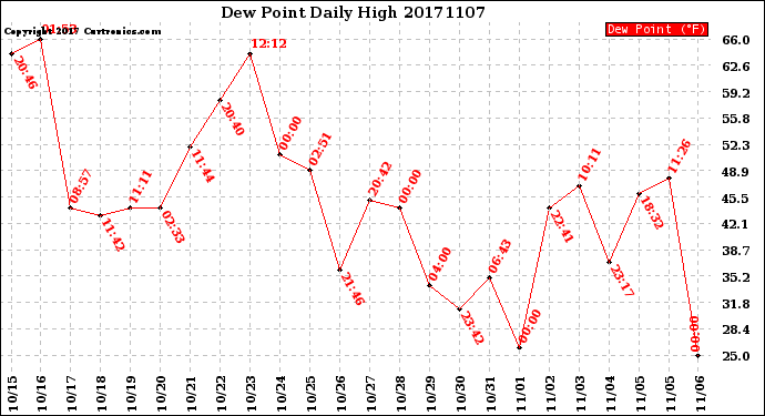 Milwaukee Weather Dew Point<br>Daily High