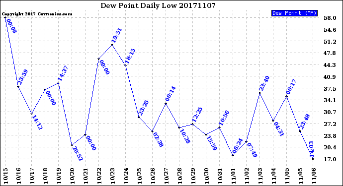 Milwaukee Weather Dew Point<br>Daily Low