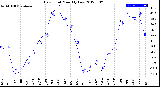 Milwaukee Weather Dew Point<br>Monthly Low