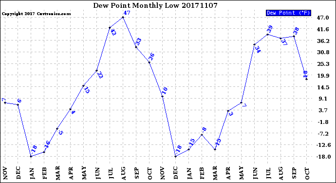 Milwaukee Weather Dew Point<br>Monthly Low