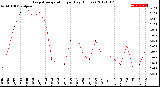 Milwaukee Weather Evapotranspiration<br>per Day (Inches)