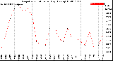 Milwaukee Weather Evapotranspiration<br>per Day (Ozs sq/ft)