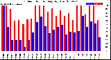 Milwaukee Weather Outdoor Humidity<br>Daily High/Low